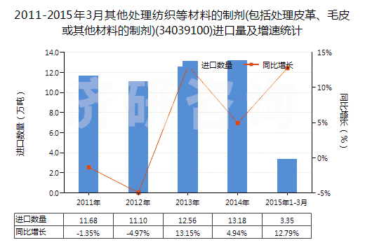 2011-2015年3月其他處理紡織等材料的制劑(包括處理皮革、毛皮或其他材料的制劑)(34039100)進(jìn)口量及增速統(tǒng)計(jì)